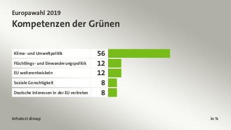 Kompetenzen der Grünen, in %: Klima- und Umweltpolitik 56, Flüchtlings- und Einwanderungspolitik 12, EU weiterentwickeln 12, Soziale Gerechtigkeit 8, Deutsche Interessen in der EU vertreten 8, Quelle: Infratest dimap