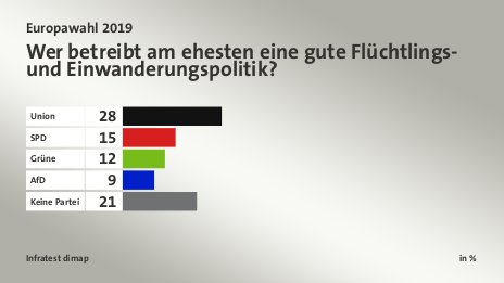 Wer betreibt am ehesten eine gute Flüchtlings- und Einwanderungspolitik?, in %: Union 28, SPD 15, Grüne 12, AfD 9, Keine Partei 21, Quelle: Infratest dimap