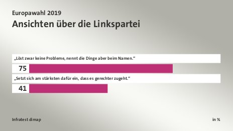 Ansichten über die Linkspartei, in %: „Löst zwar keine Probleme, nennt die Dinge aber beim Namen.“ 75, „Setzt sich am stärksten dafür ein, dass es gerechter zugeht.“ 41, Quelle: Infratest dimap