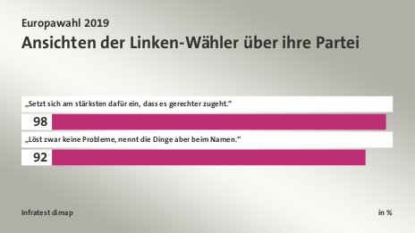 Ansichten der Linken-Wähler über ihre Partei, in %: „Setzt sich am stärksten dafür ein, dass es gerechter zugeht.“ 98, „Löst zwar keine Probleme, nennt die Dinge aber beim Namen.“ 92, Quelle: Infratest dimap