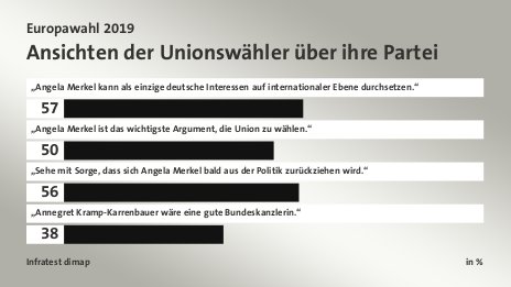 Ansichten der Unionswähler über ihre Partei, in %: „Angela Merkel kann als einzige deutsche Interessen auf internationaler Ebene durchsetzen.“ 57, „Angela Merkel ist das wichtigste Argument, die Union zu wählen.“ 50, „Sehe mit Sorge, dass sich Angela Merkel bald aus der Politik zurückziehen wird.“ 56, „Annegret Kramp-Karrenbauer wäre eine gute Bundeskanzlerin.“ 38, Quelle: Infratest dimap