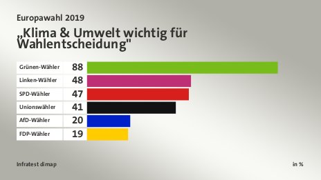 „Klima & Umwelt wichtig für Wahlentscheidung