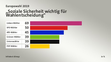 „Soziale Sicherheit wichtig für Wahlentscheidung