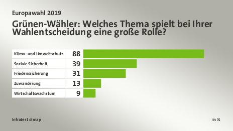 Grünen-Wähler: Welches Thema spielt bei Ihrer Wahlentscheidung eine große Rolle?, in %: Klima- und Umweltschutz 88, Soziale Sicherheit 39, Friedenssicherung 31, Zuwanderung 13, Wirtschaftswachstum 9, Quelle: Infratest dimap