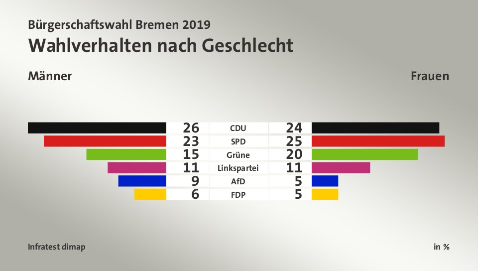 Wahlverhalten nach Geschlecht (in %) CDU: Männer 26, Frauen 24; SPD: Männer 23, Frauen 25; Grüne: Männer 15, Frauen 20; Linkspartei: Männer 11, Frauen 11; AfD: Männer 9, Frauen 5; FDP: Männer 6, Frauen 5; Quelle: Infratest dimap
