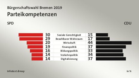 Parteikompetenzen (in %) Soziale Gerechtigkeit: SPD 30, CDU 15; Bezahlbarer Wohnraum: SPD 29, CDU 17; Wirtschaft: SPD 20, CDU 44; Finanzpolitik: SPD 19, CDU 37; Bildungspolitik: SPD 16, CDU 33; Verkehrspolitik: SPD 14, CDU 34; Digitalisierung: SPD 14, CDU 37; Quelle: Infratest dimap