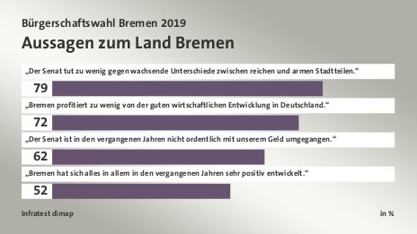 Aussagen zum Land Bremen, in %: „Der Senat tut zu wenig gegen wachsende Unterschiede zwischen reichen und armen Stadtteilen.“ 79, „Bremen profitiert zu wenig von der guten wirtschaftlichen Entwicklung in Deutschland.“ 72, „Der Senat ist in den vergangenen Jahren nicht ordentlich mit unserem Geld umgegangen.“ 62, „Bremen hat sich alles in allem in den vergangenen Jahren sehr positiv entwickelt.“ 52, Quelle: Infratest dimap