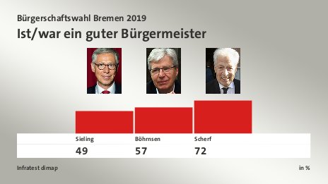 Ist/war ein guter Bürgermeister, in %: Sieling 49,0 , Böhrnsen 57,0 , Scherf 72,0 , Quelle: Infratest dimap