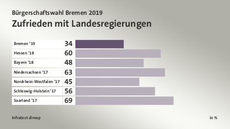 Zufrieden mit Landesregierungen, in %: Bremen ’19 34, Hessen ’18 60, Bayern ’18 48, Niedersachsen ’17 63, Nordrhein-Westfalen ’17 45, Schleswig-Holstein ’17 56, Saarland ’17 69, Quelle: Infratest dimap