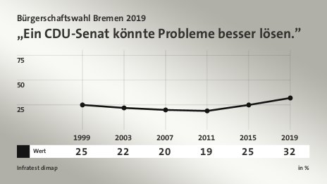 „Ein CDU-Senat könnte Probleme besser lösen.”, in % (Werte von 2019): Wert 32,0 , Quelle: Infratest dimap