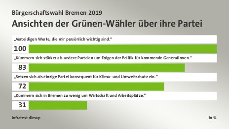 Ansichten der Grünen-Wähler über ihre Partei, in %: „Verteidigen Werte, die mir persönlich wichtig sind.“ 100, „Kümmern sich stärker als andere Parteien um Folgen der Politik für kommende Generationen.“ 83, „Setzen sich als einzige Partei konsequent für Klima- und Umweltschutz ein.“ 72, „Kümmern sich in Bremen zu wenig um Wirtschaft und Arbeitsplätze.“ 31, Quelle: Infratest dimap