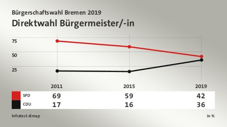 Direktwahl Bürgermeister/-in, in %  (Werte von 2019): SPD 42,0 , CDU 36,0 , Quelle: Infratest dimap