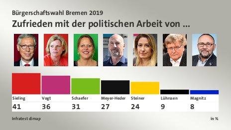 Zufrieden mit der politischen Arbeit von ..., in %: Sieling 41,0 , Vogt 36,0 , Schaefer 31,0 , Meyer-Heder 27,0 , Steiner 24,0 , Lührssen 9,0 , Magnitz 8,0 , Quelle: Infratest dimap