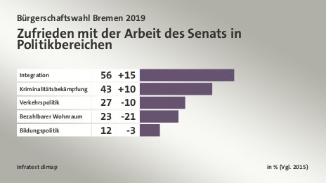 Zufrieden mit der Arbeit des Senats in Politikbereichen, in % (Vgl. 2015): Integration  56, Kriminalitätsbekämpfung 43, Verkehrspolitik 27, Bezahlbarer Wohnraum 23, Bildungspolitik 12, Quelle: Infratest dimap