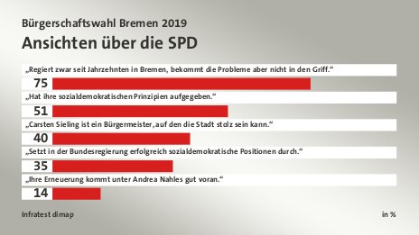 Ansichten über die SPD, in %: „Regiert zwar seit Jahrzehnten in Bremen, bekommt die Probleme aber nicht in den Griff.“ 75, „Hat ihre sozialdemokratischen Prinzipien aufgegeben.“ 51, „Carsten Sieling ist ein Bürgermeister, auf den die Stadt stolz sein kann.“ 40, „Setzt in der Bundesregierung erfolgreich sozialdemokratische Positionen durch.“ 35, „Ihre Erneuerung kommt unter Andrea Nahles gut voran.“ 14, Quelle: Infratest dimap