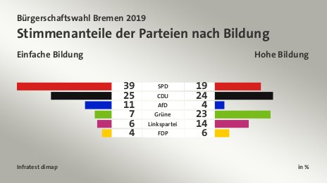 Stimmenanteile der Parteien nach Bildung (in %) SPD: Einfache Bildung 39, Hohe Bildung 19; CDU: Einfache Bildung 25, Hohe Bildung 24; AfD: Einfache Bildung 11, Hohe Bildung 4; Grüne: Einfache Bildung 7, Hohe Bildung 23; Linkspartei: Einfache Bildung 6, Hohe Bildung 14; FDP: Einfache Bildung 4, Hohe Bildung 6; Quelle: Infratest dimap