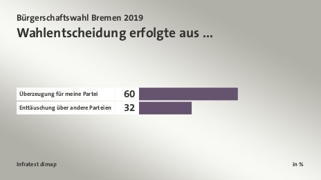 Wahlentscheidung erfolgte aus ..., in %: Überzeugung für meine Partei 60, Enttäuschung über andere Parteien 32, Quelle: Infratest dimap