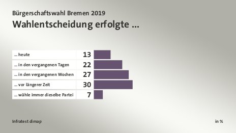 Wahlentscheidung erfolgte ..., in %: ... heute 13, ... in den vergangenen Tagen 22, ... in den vergangenen Wochen 27, ... vor längerer Zeit 30, ... wähle immer dieselbe Partei 7, Quelle: Infratest dimap