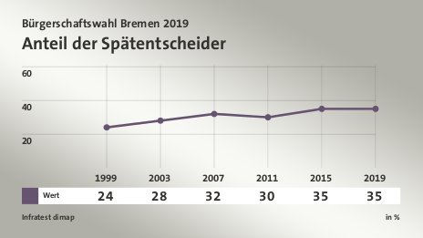 Anteil der Spätentscheider, in % (Werte von 2019): Wert 35,0 , Quelle: Infratest dimap