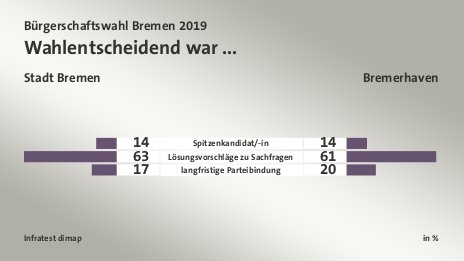 Wahlentscheidend war ... (in %) Spitzenkandidat/-in: Stadt Bremen 14, Bremerhaven 14; Lösungsvorschläge zu Sachfragen: Stadt Bremen 63, Bremerhaven 61; langfristige Parteibindung: Stadt Bremen 17, Bremerhaven 20; Quelle: Infratest dimap