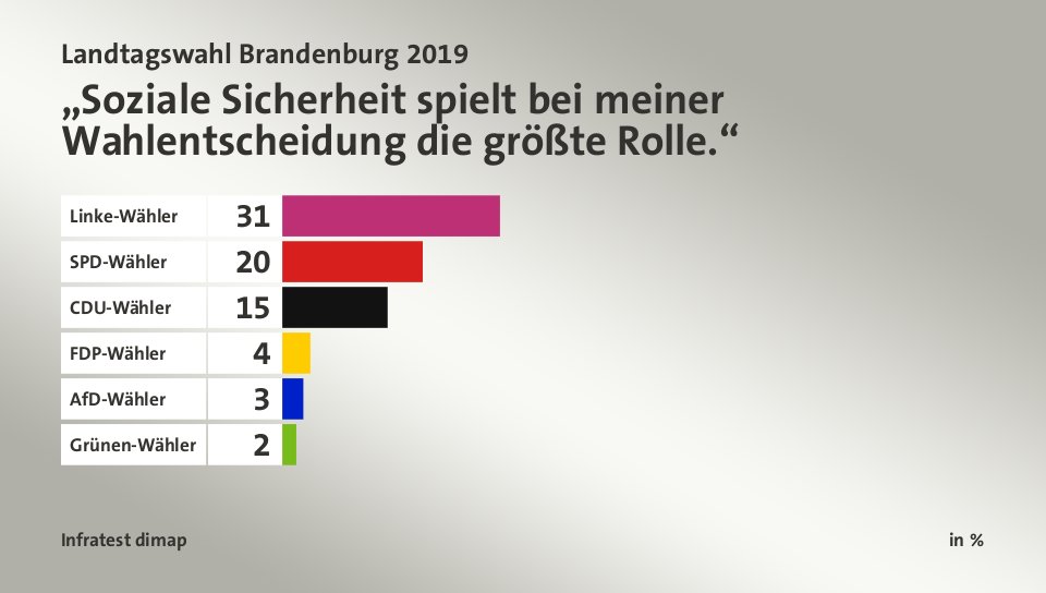 „Soziale Sicherheit spielt bei meiner Wahlentscheidung die größte Rolle.“, in %: Linke-Wähler 31, SPD-Wähler 20, CDU-Wähler 15, FDP-Wähler 4, AfD-Wähler 3, Grünen-Wähler 2, Quelle: Infratest dimap
