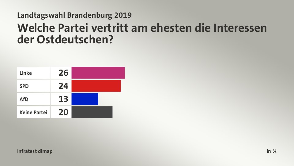 Welche Partei vertritt am ehesten die Interessen der Ostdeutschen?, in %: Linke 26, SPD 24, AfD 13, Keine Partei 20, Quelle: Infratest dimap