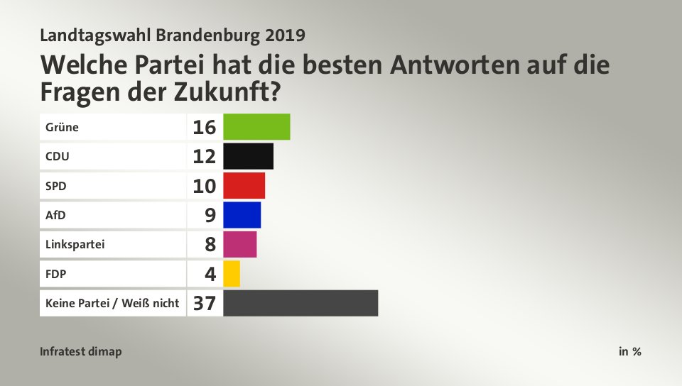 Welche Partei hat die besten Antworten auf die Fragen der Zukunft?, in %: Grüne 16, CDU  12, SPD 10, AfD 9, Linkspartei 8, FDP 4, Keine Partei / Weiß nicht 37, Quelle: Infratest dimap