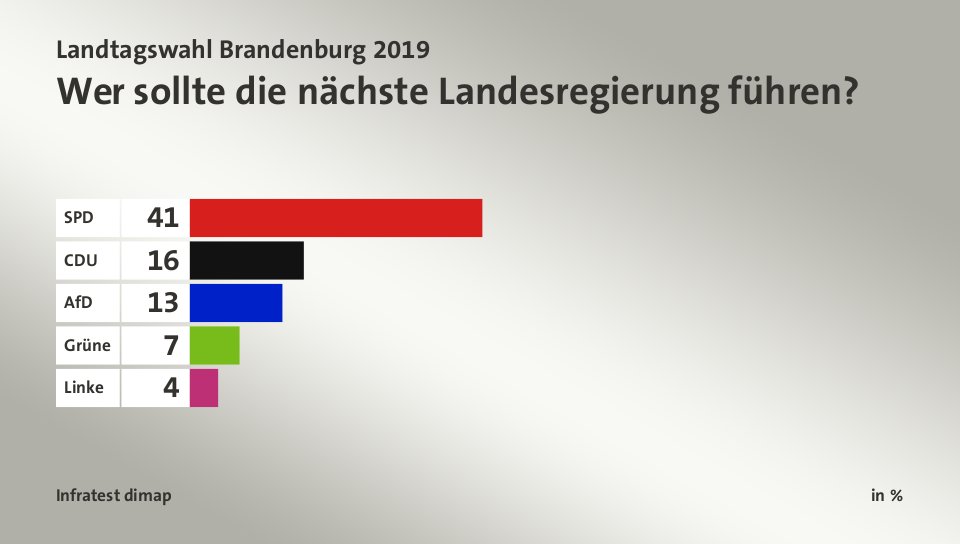 Wer sollte die nächste Landesregierung führen?, in %: SPD 41, CDU 16, AfD 13, Grüne 7, Linke 4, Quelle: Infratest dimap