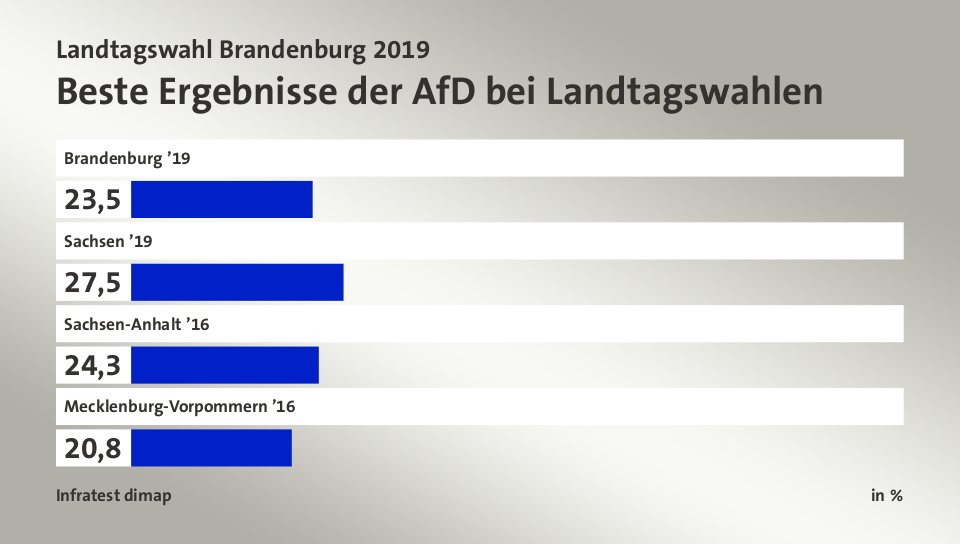 Beste Ergebnisse der AfD bei Landtagswahlen, in %: Brandenburg ’19 23, Sachsen ’19 27, Sachsen-Anhalt ’16 24, Mecklenburg-Vorpommern ’16 20, Quelle: Infratest dimap