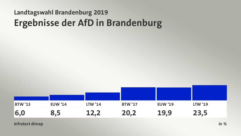 Ergebnisse der AfD in Brandenburg, in %: BTW ’13 6,0 , EUW ’14 8,5 , LTW ’14 12,2 , BTW ’17 20,2 , EUW ’19 19,9 , LTW ’19 23,5 , Quelle: Infratest dimap