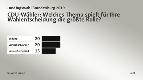 CDU-Wähler: Welches Thema spielt für Ihre Wahlentscheidung die größte Rolle?, in %: Bildung 20, Wirtschaft, Arbeit 20, Soziale Sicherheit 15, Quelle: Infratest dimap