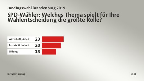 SPD-Wähler: Welches Thema spielt für Ihre Wahlentscheidung die größte Rolle?, in %: Wirtschaft, Arbeit 23, Soziale Sicherheit 20, Bildung 15, Quelle: Infratest dimap