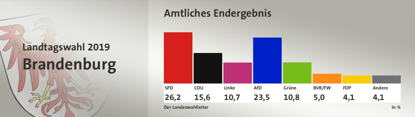 Amtliches Endergebnis, in %: SPD 26,2; CDU 15,6; Linke 10,7; AfD 23,5; Grüne 10,8; BVB/FW 5,0; FDP 4,1; Andere 4,1; Quelle: Der Landeswahlleiter