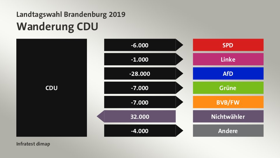 Wanderung CDU: zu SPD 6.000 Wähler, zu Linke 1.000 Wähler, zu AfD 28.000 Wähler, zu Grüne 7.000 Wähler, zu BVB/FW 7.000 Wähler, von Nichtwähler 32.000 Wähler, zu Andere 4.000 Wähler, Quelle: Infratest dimap