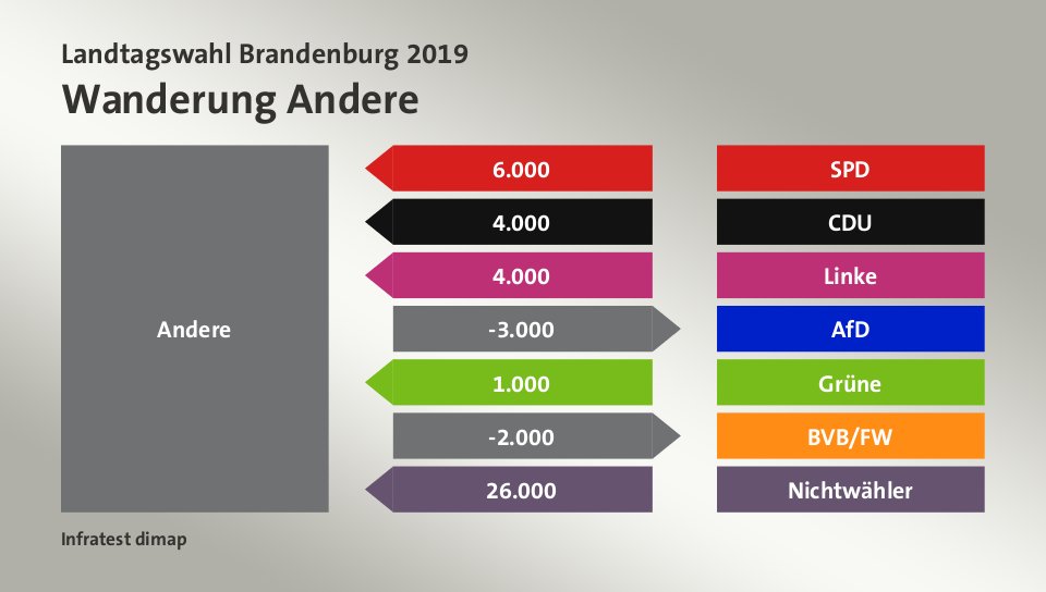 Wanderung Andere: von SPD 6.000 Wähler, von CDU 4.000 Wähler, von Linke 4.000 Wähler, zu AfD 3.000 Wähler, von Grüne 1.000 Wähler, zu BVB/FW 2.000 Wähler, von Nichtwähler 26.000 Wähler, Quelle: Infratest dimap