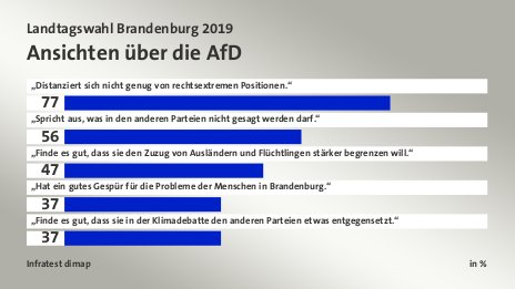 Ansichten über die AfD, in %: „Distanziert sich nicht genug von rechtsextremen Positionen.“ 77, „Spricht aus, was in den anderen Parteien nicht gesagt werden darf.“ 56, „Finde es gut, dass sie den Zuzug von Ausländern und Flüchtlingen stärker begrenzen will.“ 47, „Hat ein gutes Gespür für die Probleme der Menschen in Brandenburg.“ 37, „Finde es gut, dass sie in der Klimadebatte den anderen Parteien etwas entgegensetzt.“ 37, Quelle: Infratest dimap