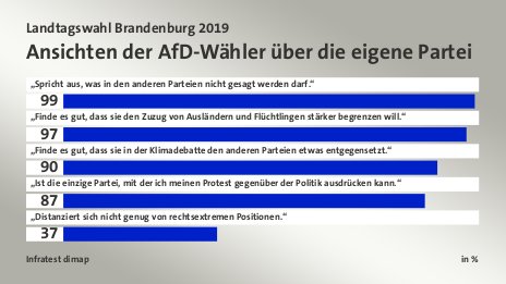 Ansichten der AfD-Wähler über die eigene Partei, in %: „Spricht aus, was in den anderen Parteien nicht gesagt werden darf.“ 99, „Finde es gut, dass sie den Zuzug von Ausländern und Flüchtlingen stärker begrenzen will.“ 97, „Finde es gut, dass sie in der Klimadebatte den anderen Parteien etwas entgegensetzt.“ 90, „Ist die einzige Partei, mit der ich meinen Protest gegenüber der Politik ausdrücken kann.“ 87, „Distanziert sich nicht genug von rechtsextremen Positionen.“ 37, Quelle: Infratest dimap