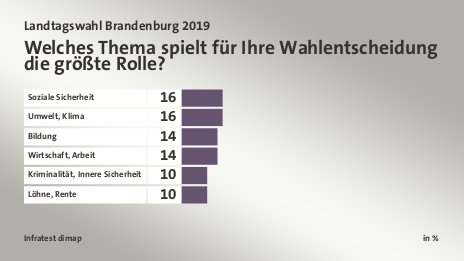 Welches Thema spielt für Ihre Wahlentscheidung die größte Rolle?, in %: Soziale Sicherheit 16, Umwelt, Klima 16, Bildung 14, Wirtschaft, Arbeit 14, Kriminalität, Innere Sicherheit 10, Löhne, Rente 10, Quelle: Infratest dimap