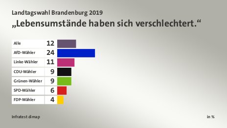 „Lebensumstände haben sich verschlechtert.“, in %: Alle 12, AfD-Wähler 24, Linke-Wähler 11, CDU-Wähler 9, Grünen-Wähler 9, SPD-Wähler 6, FDP-Wähler 4, Quelle: Infratest dimap