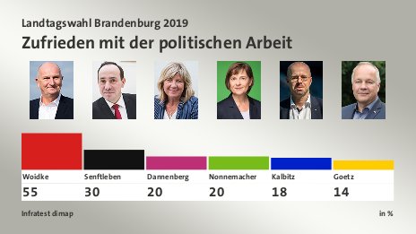 Zufrieden mit der politischen Arbeit, in %: Woidke 55,0 , Senftleben 30,0 , Dannenberg 20,0 , Nonnemacher 20,0 , Kalbitz 18,0 , Goetz 14,0 , Quelle: Infratest dimap