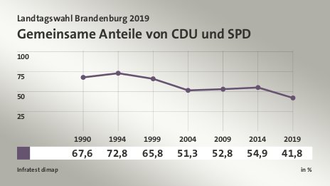 Gemeinsame Anteile von CDU und SPD, in % (Werte von 2019): | 41,8 , Quelle: Infratest dimap