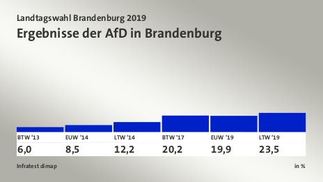 Ergebnisse der AfD in Brandenburg, in %: BTW ’13 6,0 , EUW ’14 8,5 , LTW ’14 12,2 , BTW ’17 20,2 , EUW ’19 19,9 , LTW ’19 23,5 , Quelle: Infratest dimap