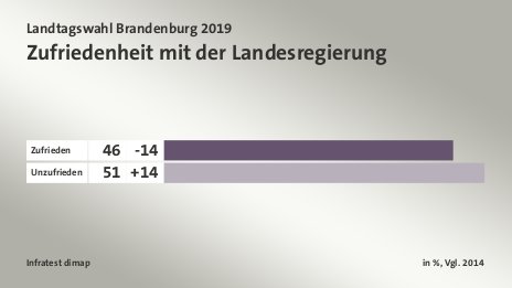 Zufriedenheit mit der Landesregierung, in %, Vgl. 2014: Zufrieden 46, Unzufrieden 51, Quelle: Infratest dimap