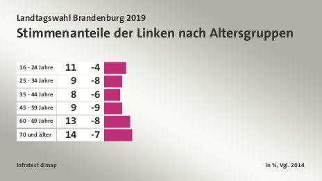 Stimmenanteile der Linken nach Altersgruppen, in %, Vgl. 2014: 16 - 24 Jahre 11, 25 - 34 Jahre 9, 35 - 44 Jahre 8, 45 - 59 Jahre 9, 60 - 69 Jahre 13, 70 und älter 14, Quelle: Infratest dimap