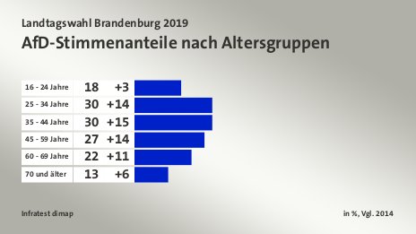 AfD-Stimmenanteile nach Altersgruppen, in %, Vgl. 2014: 16 - 24 Jahre 18, 25 - 34 Jahre 30, 35 - 44 Jahre 30, 45 - 59 Jahre 27, 60 - 69 Jahre 22, 70 und älter 13, Quelle: Infratest dimap