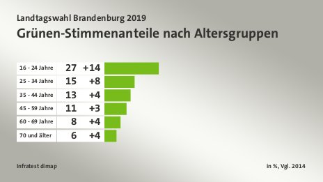 Grünen-Stimmenanteile nach Altersgruppen, in %, Vgl. 2014: 16 - 24 Jahre 27, 25 - 34 Jahre 15, 35 - 44 Jahre 13, 45 - 59 Jahre 11, 60 - 69 Jahre 8, 70 und älter 6, Quelle: Infratest dimap