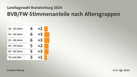 BVB/FW-Stimmenanteile nach Altersgruppen, in %, Vgl. 2014: 16 - 24 Jahre 4, 25 - 34 Jahre 6, 35 - 44 Jahre 6, 45 - 59 Jahre 5, 60 - 69 Jahre 5, 70 und älter 3, Quelle: Infratest dimap