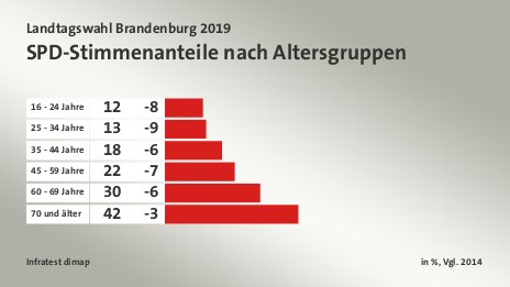 SPD-Stimmenanteile nach Altersgruppen, in %, Vgl. 2014: 16 - 24 Jahre 12, 25 - 34 Jahre 13, 35 - 44 Jahre 18, 45 - 59 Jahre 22, 60 - 69 Jahre 30, 70 und älter 42, Quelle: Infratest dimap