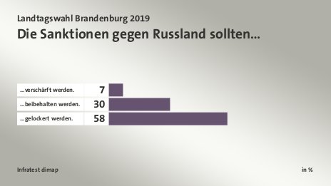 Die Sanktionen gegen Russland sollten…, in %: ...verschärft werden. 7, ...beibehalten werden. 30, ...gelockert werden. 58, Quelle: Infratest dimap