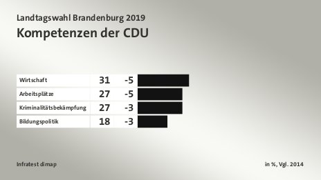 Kompetenzen der CDU, in %, Vgl. 2014: Wirtschaft 31, Arbeitsplätze 27, Kriminalitätsbekämpfung 27, Bildungspolitik 18, Quelle: Infratest dimap